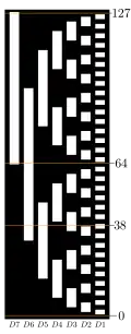 Binary-reflected Gray code (BRGC):