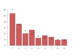 A bar chart and a superimposed second chart. The two differ slightly, but both decrease in a similar fashion.