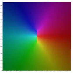 Square representing central portion of the complex z-plane painted in psychedelic colours