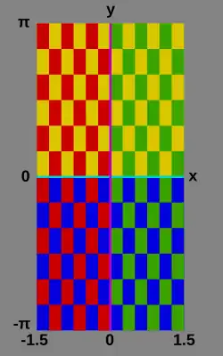 Checker board key: 
  
    
      
        x
        >
        0
        :
        
        
          green
        
      
    
    {\displaystyle x>0:\;{\text{green}}}
  
 
  
    
      
        x
        <
        0
        :
        
        
          red
        
      
    
    {\displaystyle x<0:\;{\text{red}}}
  

  
    
      
        y
        >
        0
        :
        
        
          yellow
        
      
    
    {\displaystyle y>0:\;{\text{yellow}}}
  

  
    
      
        y
        <
        0
        :
        
        
          blue
        
      
    
    {\displaystyle y<0:\;{\text{blue}}}