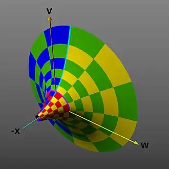 Projection into the                         x                 {\displaystyle x}    ,                         v                 {\displaystyle v}    , and                         w                 {\displaystyle w}     dimensions, producing a flared horn or funnel shape (envisioned as 2-D perspective image).