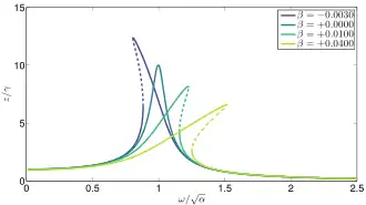Frequency response  as a function of  for the Duffing equation, with  and damping  The dashed parts of the frequency response are unstable.[3]