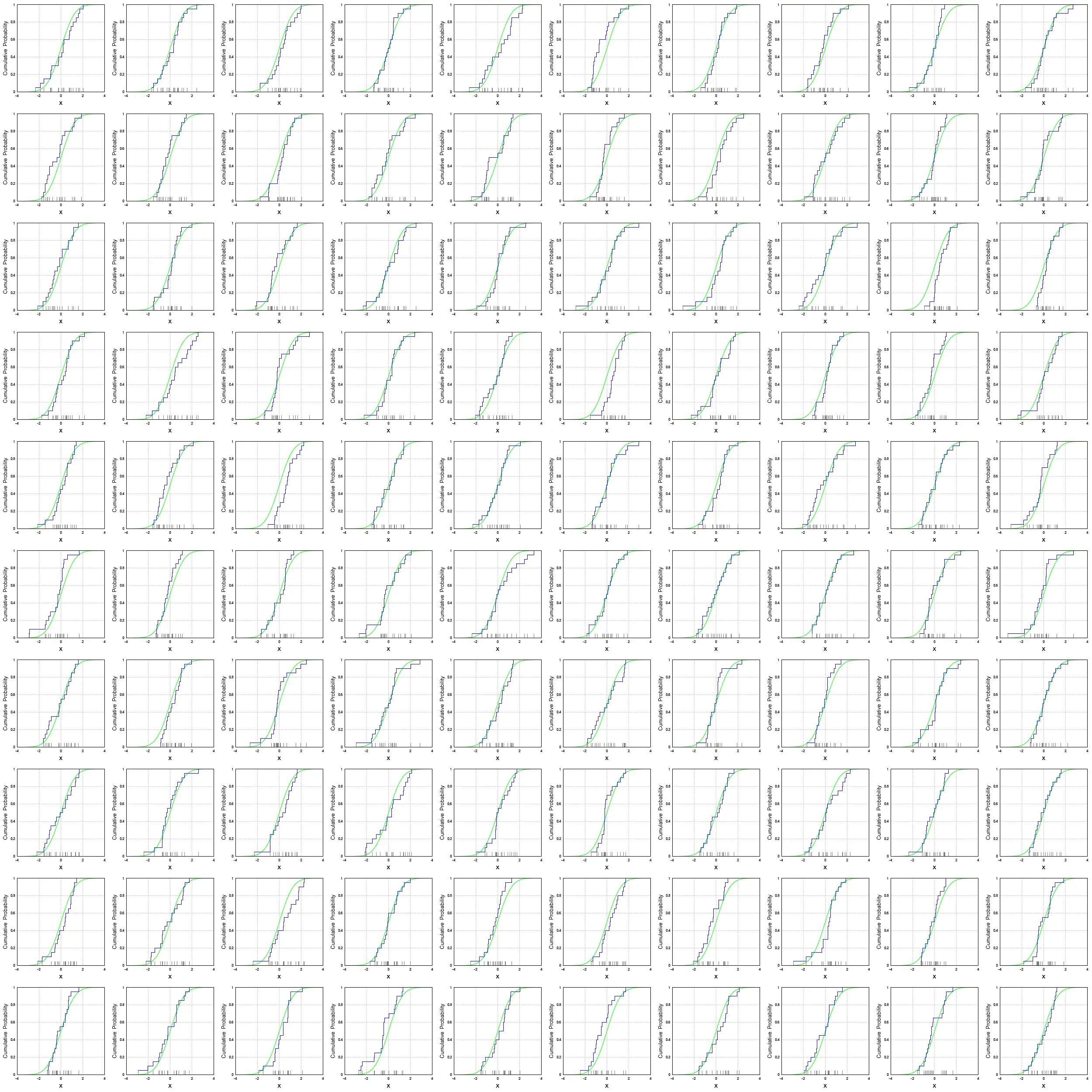 alt=The green curve, which asymptotically approaches heights of 0 and 1 without reaching them, is the true cumulative distribution function of the standard normal distribution. The grey hash marks represent the observations in a particular sample drawn from that distribution, and the horizontal steps of the blue step function (including the leftmost point in each step but not including the rightmost point) form the empirical distribution function of that sample. (Click here to load a new graph.)