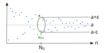 Regardless which 
  
    
      
        ε
        >
        0
      
    
    {\displaystyle \varepsilon >0}
  
 we have, there is an index 
  
    
      
        
          N
          
            0
          
        
      
    
    {\displaystyle N_{0}}
  
, so that the sequence lies afterwards completely in the epsilon tube 
  
    
      
        (
        a
        −
        ε
        ,
        a
        +
        ε
        )
      
    
    {\displaystyle (a-\varepsilon ,a+\varepsilon )}
  
.
