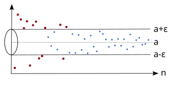 For each 
  
    
      
        ε
        >
        0
      
    
    {\displaystyle \varepsilon >0}
  
 there are only finitely many sequence members outside the epsilon tube.
