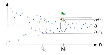 There is also for a smaller 
  
    
      
        
          ε
          
            1
          
        
        >
        0
      
    
    {\displaystyle \varepsilon _{1}>0}
  
 an index 
  
    
      
        
          N
          
            1
          
        
      
    
    {\displaystyle N_{1}}
  
, so that the sequence is afterwards inside the epsilon tube 
  
    
      
        (
        a
        −
        
          ε
          
            1
          
        
        ,
        a
        +
        
          ε
          
            1
          
        
        )
      
    
    {\displaystyle (a-\varepsilon _{1},a+\varepsilon _{1})}
  
.