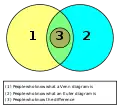 Humorous diagram comparing Euler and Venn diagrams