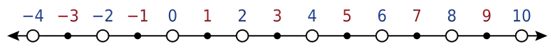 Integers −4 through 10; even numbers are open circles; odd numbers are dots