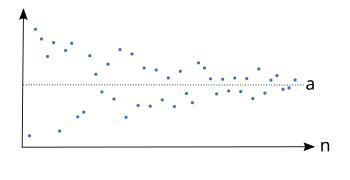 Example of a sequence which converges to the limit                         a                 {\displaystyle a}    .