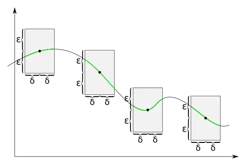 For uniformly continuous functions, for each positive real number 
  
    
      
        ε
        >
        0
      
    
    {\displaystyle \varepsilon >0}
  
 there is a positive real number 
  
    
      
        δ
        >
        0
      
    
    {\displaystyle \delta >0}
  
 such that when we draw a rectangle around each point of the graph with a width slightly less than 
  
    
      
        2
        δ
      
    
    {\displaystyle 2\delta }
  
 and a height slightly less than 
  
    
      
        2
        ε
      
    
    {\displaystyle 2\varepsilon }
  
, the graph lies completely inside the height of the rectangle.
