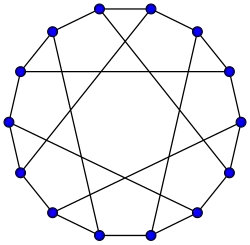 The Heawood graph has a girth of 6