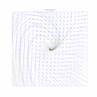 A Hopf bifurcation occurs in the system 
  
    
      
        
          
            
              x
              ˙
            
          
        
        =
        μ
        x
        +
        y
        −
        
          x
          
            2
          
        
      
    
    {\displaystyle {\dot {x}}=\mu x+y-x^{2}}
  
 and 
  
    
      
        
          
            
              y
              ˙
            
          
        
        =
        −
        x
        +
        μ
        y
        +
        2
        
          x
          
            2
          
        
      
    
    {\displaystyle {\dot {y}}=-x+\mu y+2x^{2}}
  
, when 
  
    
      
        μ
        =
        0
      
    
    {\displaystyle \mu =0}
  
, around the origin. A homoclinic bifurcation occurs around 
  
    
      
        μ
        =
        0.06605695
      
    
    {\displaystyle \mu =0.06605695}
  
.