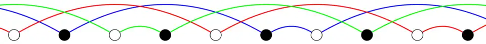 An alternating sequence of black and white circles runs from left to right. Interweaving paths in three colors are drawn; each circle lies on exactly one path, and the paths each connect two consecutive balls, then skip over three, then skip over three, and repeat this pattern.