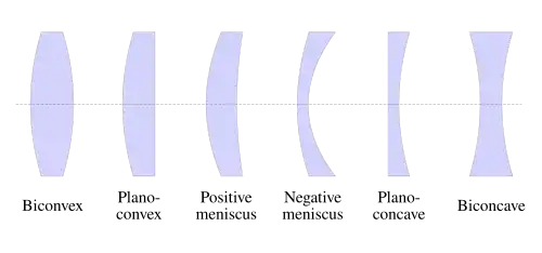 Types of lenses
