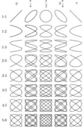 Lissajous figures: various frequency relations and phase differences Aesthetically interesting Lissajous curves with a finite sum of the first 100, 1000 and 5000 prime  number frequencies  were calculated.