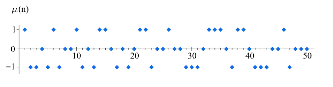 The 50 first values of
μ
(
n
)
{\displaystyle \mu (n)}