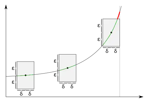 For functions that are not uniformly continuous, there is a positive real number 
  
    
      
        ε
        >
        0
      
    
    {\displaystyle \varepsilon >0}
  
 such that for every positive real number 
  
    
      
        δ
        >
        0
      
    
    {\displaystyle \delta >0}
  
 there is a point on the graph so that when we draw a rectangle with a height slightly less than 
  
    
      
        2
        ε
      
    
    {\displaystyle 2\varepsilon }
  
 and a width slightly less than 
  
    
      
        2
        δ
      
    
    {\displaystyle 2\delta }
  
 around that point, there is a function value directly above or below the rectangle. There might be a graph point where the graph is completely inside the height of the rectangle but this is not true for every point of the graph.