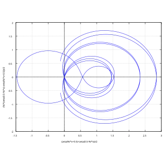 Riemann zeta function along the critical line with Re(s) = 1/2. Real values are shown on the horizontal axis and imaginary values are on the vertical axis. Re(ζ(1/2 + it)), Im(ζ(1/2 + it)) is plotted with t ranging between −30 and 30.