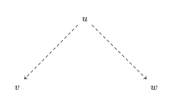 Diagram with arrows 
  
    
      
        u
        
          →
          
            ∗
          
        
        v
        ,
        u
        
          →
          
            ∗
          
        
        w
      
    
    {\displaystyle u\to ^{*}v,u\to ^{*}w}
  
 (arrows are dotted to express that they represent sequences of arbitrarily many reduction steps)