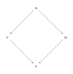 Diagram with arrows 
  
    
      
        u
        
          →
          
            ∗
          
        
        v
        
          →
          
            ∗
          
        
        t
        ,
        u
        
          →
          
            ∗
          
        
        w
        
          →
          
            ∗
          
        
        t
      
    
    {\displaystyle u\to ^{*}v\to ^{*}t,u\to ^{*}w\to ^{*}t}