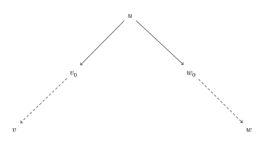 alt=Diagram with arrows 
  
    
      
        u
        →
        
          v
          
            0
          
        
        
          →
          
            ∗
          
        
        v
        ,
        u
        →
        
          w
          
            0
          
        
        
          →
          
            ∗
          
        
        w
      
    
    {\displaystyle u\to v_{0}\to ^{*}v,u\to w_{0}\to ^{*}w}