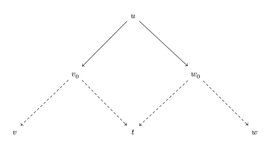 alt=Diagram with arrows 
  
    
      
        u
        →
        
          v
          
            0
          
        
        
          →
          
            ∗
          
        
        v
        ,
        u
        →
        
          w
          
            0
          
        
        
          →
          
            ∗
          
        
        w
        ,
        
          v
          
            0
          
        
        
          →
          
            ∗
          
        
        t
        ,
        
          w
          
            0
          
        
        
          →
          
            ∗
          
        
        t
      
    
    {\displaystyle u\to v_{0}\to ^{*}v,u\to w_{0}\to ^{*}w,v_{0}\to ^{*}t,w_{0}\to ^{*}t}