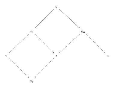 alt=Diagram with arrows 
  
    
      
        u
        →
        
          v
          
            0
          
        
        
          →
          
            ∗
          
        
        v
        
          →
          
            ∗
          
        
        
          v
          
            1
          
        
        ,
        u
        →
        
          w
          
            0
          
        
        
          →
          
            ∗
          
        
        t
        
          →
          
            ∗
          
        
        
          v
          
            1
          
        
        ,
        
          v
          
            0
          
        
        
          →
          
            ∗
          
        
        t
        ,
        
          w
          
            0
          
        
        
          →
          
            ∗
          
        
        w
      
    
    {\displaystyle u\to v_{0}\to ^{*}v\to ^{*}v_{1},u\to w_{0}\to ^{*}t\to ^{*}v_{1},v_{0}\to ^{*}t,w_{0}\to ^{*}w}