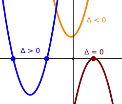 Figure 3. This figure plots three quadratic functions on a single Cartesian plane graph to illustrate the effects of discriminant values. When the discriminant, delta, is positive, the parabola intersects the x-axis at two points. When delta is zero, the vertex of the parabola touches the x-axis at a single point. When delta is negative, the parabola does not intersect the x-axis at all.