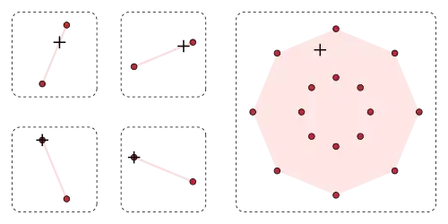 The Shapley–Folkman lemma depicted by a diagram with two panes, one on the left and the other on the right. The left-hand pane displays four sets, which are displayed in a two-by-two array. Each of the sets contains exactly two points, which are displayed in red. In each set, the two points are joined by a pink line-segment, which is the convex hull of the original set. Each set has exactly one point that is indicated with a plus-symbol. In the top row of the two-by-two array, the plus-symbol lies in the interior of the line segment; in the bottom row, the plus-symbol coincides with one of the red-points. This completes the description of the left-hand pane of the diagram. The right-hand pane displays the Minkowski sum of the sets, which is the union of the sums having exactly one point from each summand-set; for the displayed sets, the sixteen sums are distinct points, which are displayed in red: The right-hand red sum-points are the sums of the left-hand red summand-points. The convex hull of the sixteen red-points is shaded in pink. In the pink interior of the right-hand sumset lies exactly one plus-symbol, which is the (unique) sum of the plus-symbols from the right-hand side. Comparing the left array and the right pane, one confirms that the right-hand plus-symbol is indeed the sum of the four plus-symbols from the left-hand sets, precisely two points from the original non-convex summand-sets and two points from the convex hulls of the remaining summand-sets.