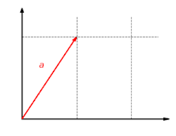 The function 
  
    
      
        f
        :
        
          
            R
          
          
            2
          
        
        →
        
          
            R
          
          
            2
          
        
      
    
    {\textstyle f:\mathbb {R} ^{2}\to \mathbb {R} ^{2}}
  
 with 
  
    
      
        f
        (
        x
        ,
        y
        )
        =
        (
        2
        x
        ,
        y
        )
      
    
    {\textstyle f(x,y)=(2x,y)}
  
 is a linear map. This function scales the 
  
    
      
        x
      
    
    {\textstyle x}
  
 component of a vector by the factor 
  
    
      
        2
      
    
    {\textstyle 2}
  
.