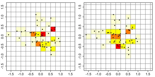 Left. Histogram with anchor point at (−1.5, -1.5). Right. Histogram with anchor point at (−1.625, −1.625). Both histograms have a bin width of 0.5, so differences in appearances of the two histograms are due to the placement of the anchor point.