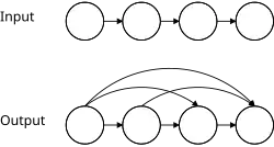 Transitive closure constructs the output graph from the input graph.