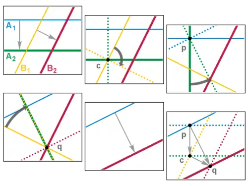 Translation addition with mirrors