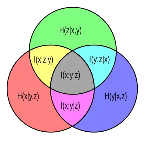 Venn diagram of information theoretic measures for three variables x, y, and z. Each circle represents an individual entropy: ⁠
  
    
      
        H
        (
        x
        )
      
    
    {\displaystyle H(x)}
  
⁠ is the lower left circle, ⁠
  
    
      
        H
        (
        y
        )
      
    
    {\displaystyle H(y)}
  
⁠ the lower right, and ⁠
  
    
      
        H
        (
        z
        )
      
    
    {\displaystyle H(z)}
  
⁠ is the upper circle. The intersections of any two circles represents the mutual information for the two associated variables (e.g. ⁠
  
    
      
        I
        (
        x
        ;
        z
        )
      
    
    {\displaystyle I(x;z)}
  
⁠ is yellow and gray). The union of any two circles is the joint entropy for the two associated variables (e.g. ⁠
  
    
      
        H
        (
        x
        ,
        y
        )
      
    
    {\displaystyle H(x,y)}
  
⁠ is everything but green). The joint entropy ⁠
  
    
      
        H
        (
        x
        ,
        y
        ,
        z
        )
      
    
    {\displaystyle H(x,y,z)}
  
⁠ of all three variables is the union of all three circles. It is partitioned into 7 pieces, red, blue, and green being the conditional entropies 
  
    
      
        H
        (
        x
        
          |
        
        y
        ,
        z
        )
        ,
        H
        (
        y
        
          |
        
        x
        ,
        z
        )
        ,
        H
        (
        z
        
          |
        
        x
        ,
        y
        )
      
    
    {\displaystyle H(x|y,z),H(y|x,z),H(z|x,y)}
  
 respectively, yellow, magenta and cyan being the conditional mutual informations 
  
    
      
        I
        (
        x
        ;
        z
        
          |
        
        y
        )
        ,
        I
        (
        y
        ;
        z
        
          |
        
        x
        )
      
    
    {\displaystyle I(x;z|y),I(y;z|x)}
  
 and 
  
    
      
        I
        (
        x
        ;
        y
        
          |
        
        z
        )
      
    
    {\displaystyle I(x;y|z)}
  
 respectively, and gray being the interaction information ⁠
  
    
      
        I
        (
        x
        ;
        y
        ;
        z
        )
      
    
    {\displaystyle I(x;y;z)}
  
⁠. The interaction information is the only one of all that may be negative.