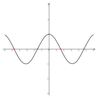 alt=A graph of the function 
  
    
      
        cos
        ⁡
        (
        x
        )
      
    
    {\displaystyle \cos(x)}
  
 for 
  
    
      
        x
      
    
    {\displaystyle x}
  
 in 
  
    
      
        
          [
          
            −
            2
            π
            ,
            2
            π
          
          ]
        
      
    
    {\displaystyle \left[-2\pi ,2\pi \right]}
  
, with zeros at 
  
    
      
        −
        
          
            
              
                3
                π
              
              2
            
          
        
        ,
        
        −
        
          
            
              π
              2
            
          
        
        ,
        
        
          
            
              π
              2
            
          
        
      
    
    {\displaystyle -{\tfrac {3\pi }{2}},\;-{\tfrac {\pi }{2}},\;{\tfrac {\pi }{2}}}
  
, and 
  
    
      
        
          
            
              
                3
                π
              
              2
            
          
        
        ,
      
    
    {\displaystyle {\tfrac {3\pi }{2}},}
  
 marked in red.