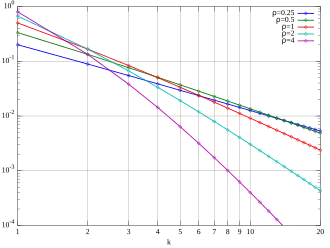 Plot of the Yule–Simon PMF