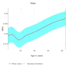 ABSI over age diagram for male