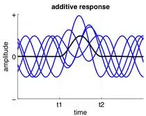 Activity is linearly added to ongoing oscillatory activity between t1 and t2.