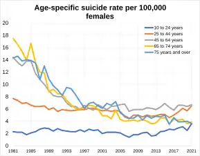 Suicide rate of females of different age groups in England and Wales