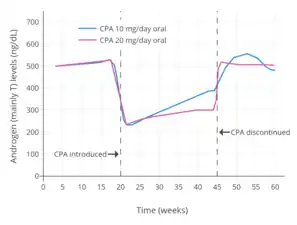 Androgen (mainly testosterone) levels with 10 or 20 mg/day oral cyproterone acetate in men. Levels of androgens decreased by about 60% with both 10 mg/day and 20 mg/day.