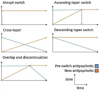 Diagram explaining the dose vs. time profile of five different antipsychotic switching strategies.