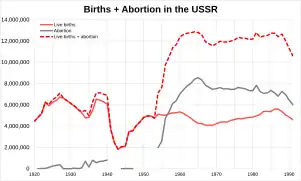 Births + Abortions in the USSR