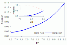 Distribution between boric acid and borate ion versus pH assuming pKa = 9.0 (e.g. salt-water swimming pool)