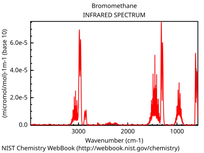 IR spectrum of bromomethane.