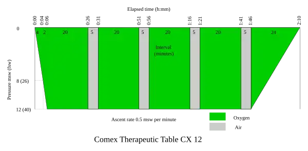 Comex Therapeutic Table CX 12