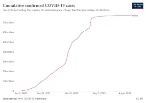 Total confirmed cases over time