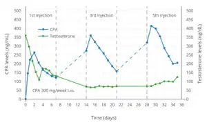 CPA and testosterone levels with continuous 300 mg/week CPA in oil solution by intramuscular injection in men. Five injections were administered total but CPA and testosterone levels were determined only for the 1st, 3rd, and 5th injections.