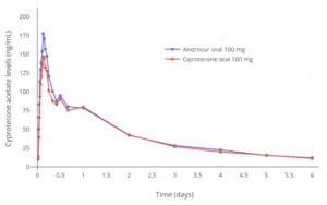 CPA levels after a single oral dose of 100 mg CPA (Androcur or Ciproterone) in men.