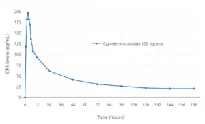 CPA levels after a single oral dose of 100 mg CPA in men.