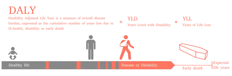 See formula for calculation of DALYs in text, figure emphasizes that DALYs are cumulative and may result from temporary disability at different points in lifespan in addition to permanent disability